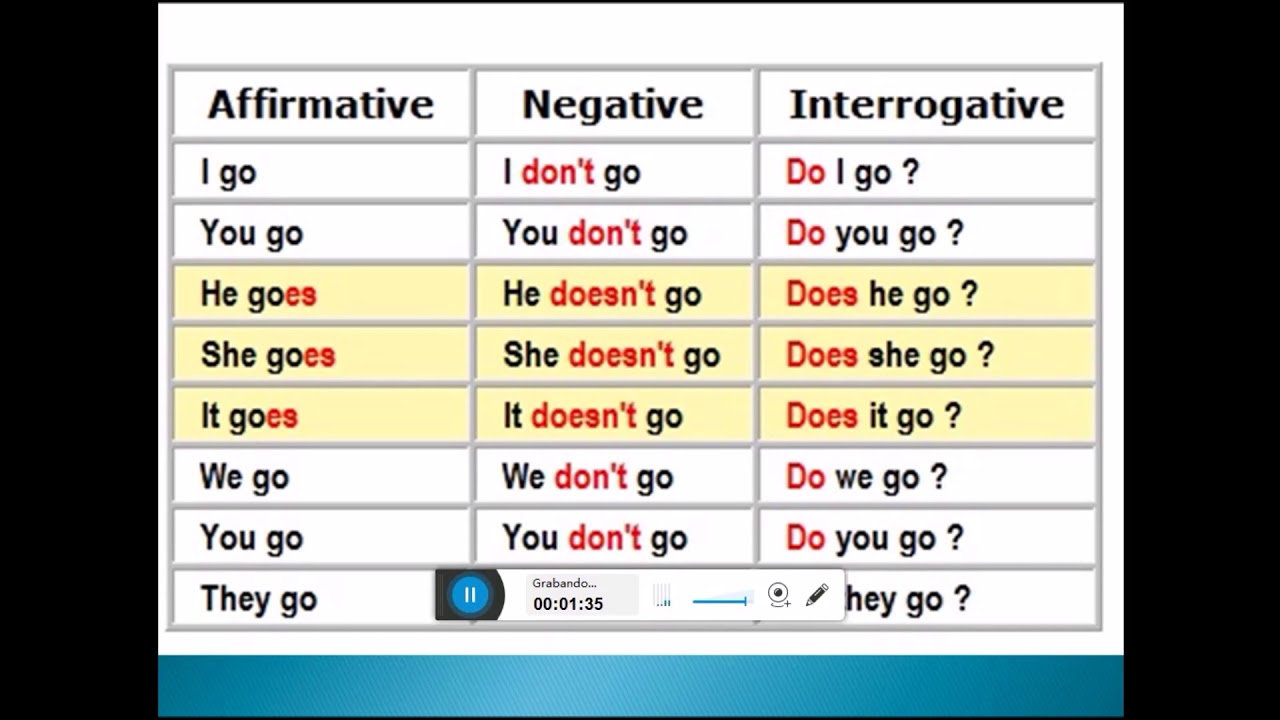 como conjugar verbos en ingles